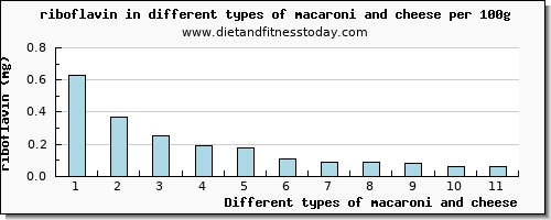 macaroni and cheese riboflavin per 100g